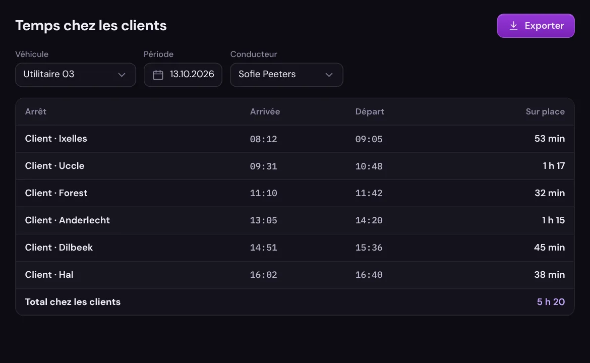 Temps passé chez chaque client